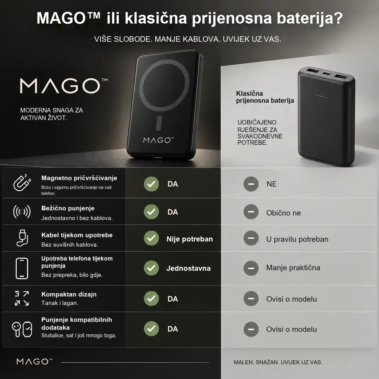Usporedba MAGO prijenosne baterije s uobičajenim prijenosnim baterijama